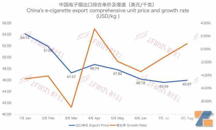 8月中国出口俄罗斯电子烟金额2.31亿元人民币 同比下降34.42%
