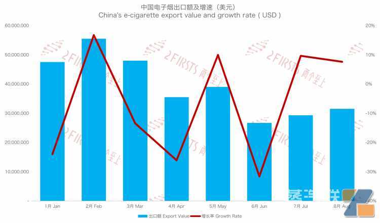 8月中国出口俄罗斯电子烟金额2.31亿元人民币 同比下降34.42%