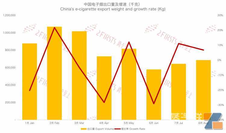 8月中国出口俄罗斯电子烟金额2.31亿元人民币 同比下降34.42%