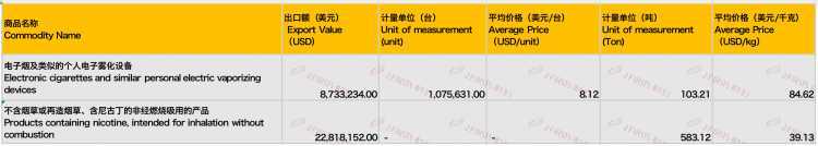 8月中国出口俄罗斯电子烟金额2.31亿元人民币 同比下降34.42%