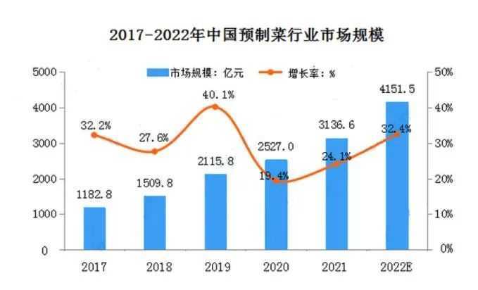 “预制菜”零售店模式正处于起浪阶段，掀起“厨房革命”风？！