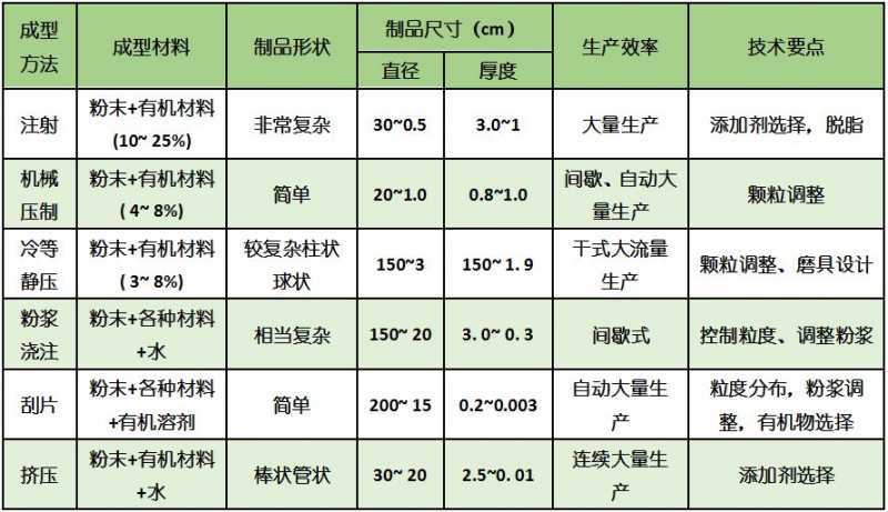 陶瓷雾化芯怎么高效率生产？陶瓷注射成型工艺功不可没