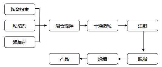 陶瓷雾化芯怎么高效率生产？陶瓷注射成型工艺功不可没