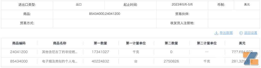 海关总署6月数据：电子烟出口超9.4亿美元，同比增长10.38%