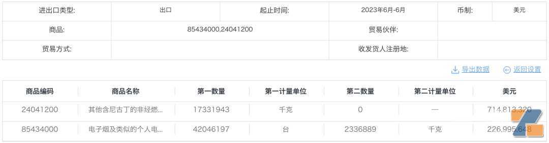 海关总署6月数据：电子烟出口超9.4亿美元，同比增长10.38%