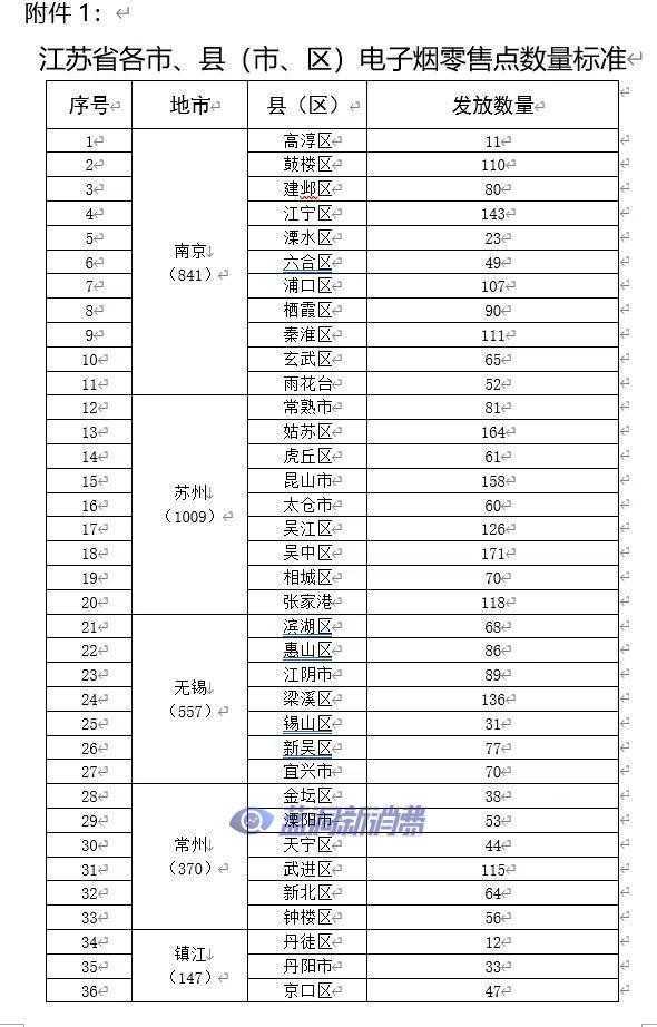 江苏发布电子烟零售点布局规划：许可证总量5057