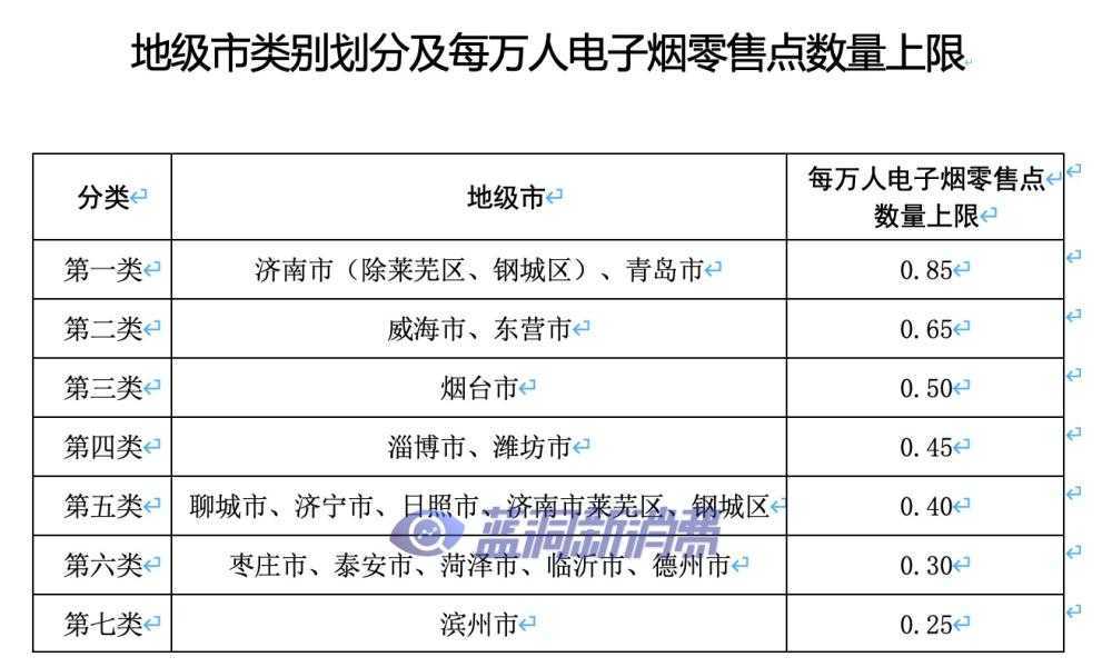 山东发布电子烟零售点合理布局：各市县计算方式发布，乡镇不发证