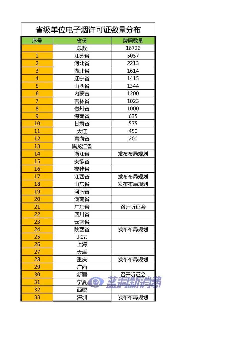 12省市发布电子烟零售许可证总数为16726张，江苏5057暂排第一