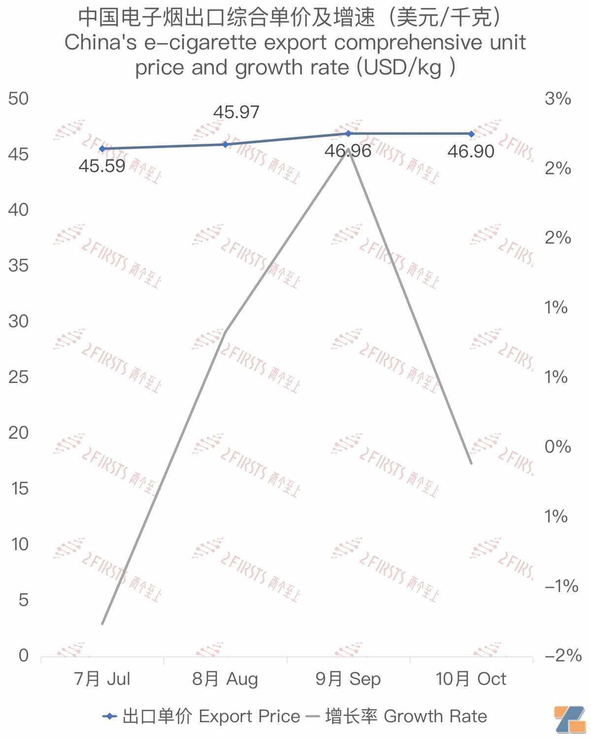 10月中国出口俄罗斯电子烟约2898万美元 环比下降约13%