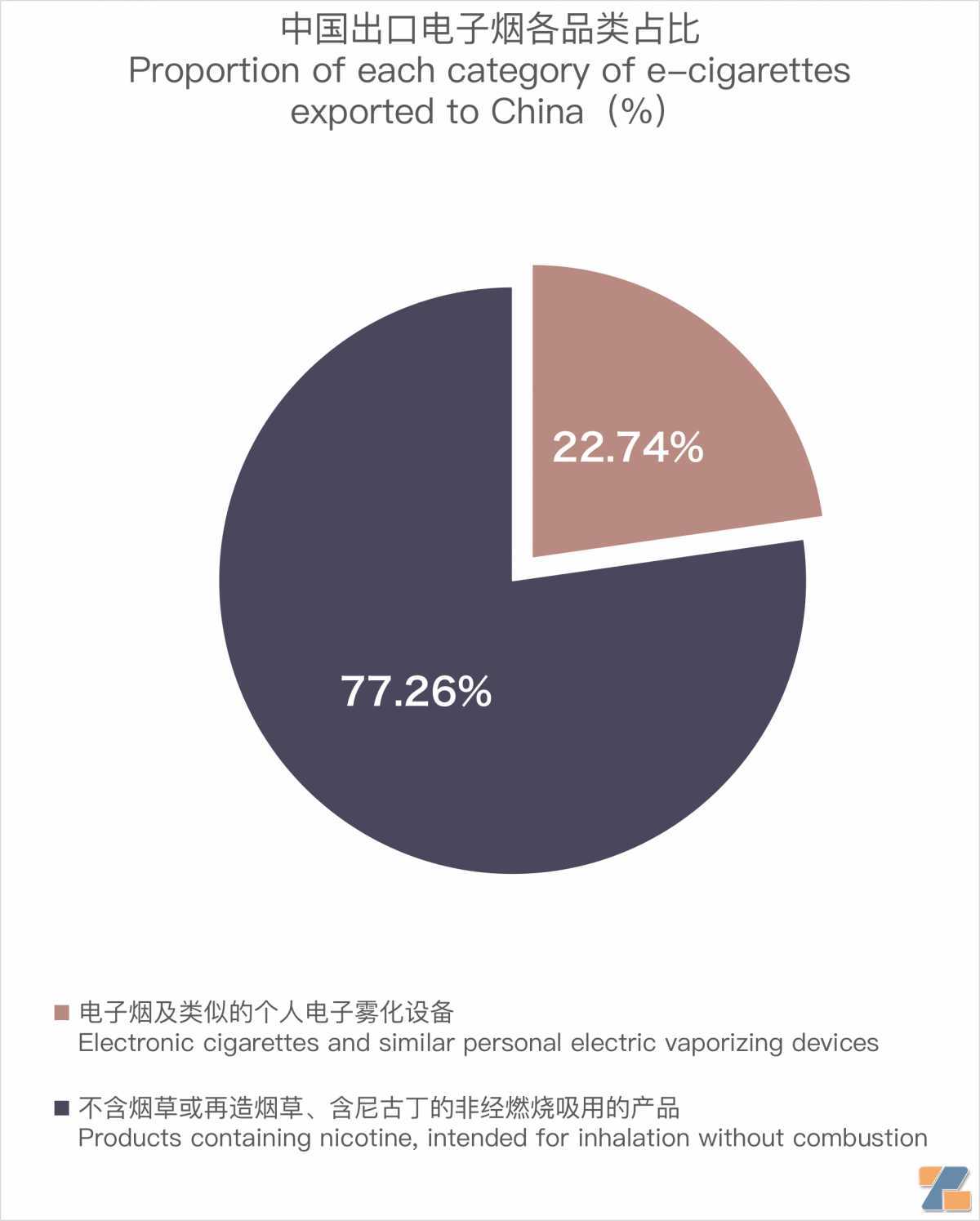 10月中国出口俄罗斯电子烟约2898万美元 环比下降约13%
