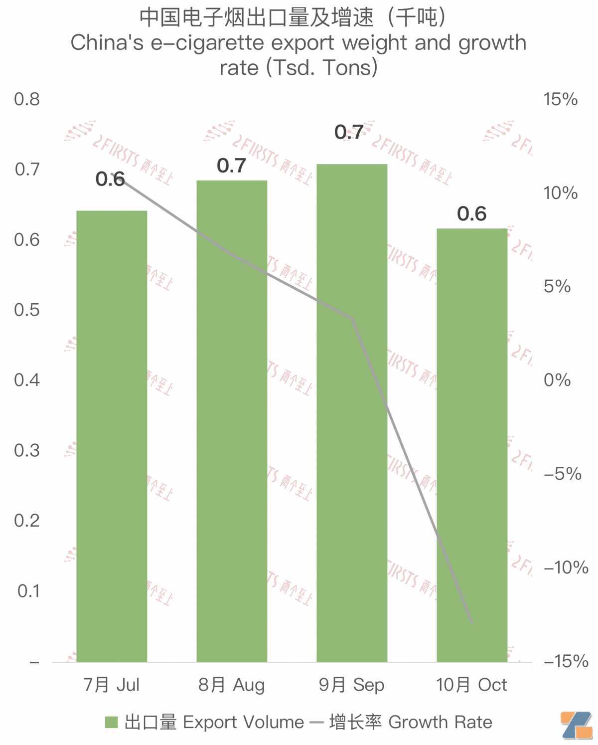 10月中国出口俄罗斯电子烟约2898万美元 环比下降约13%