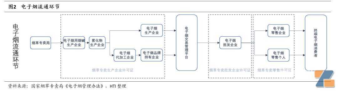 电子烟生产、批发、零售等各环节监管进程有序推进,10月份行业有望彻底规范
