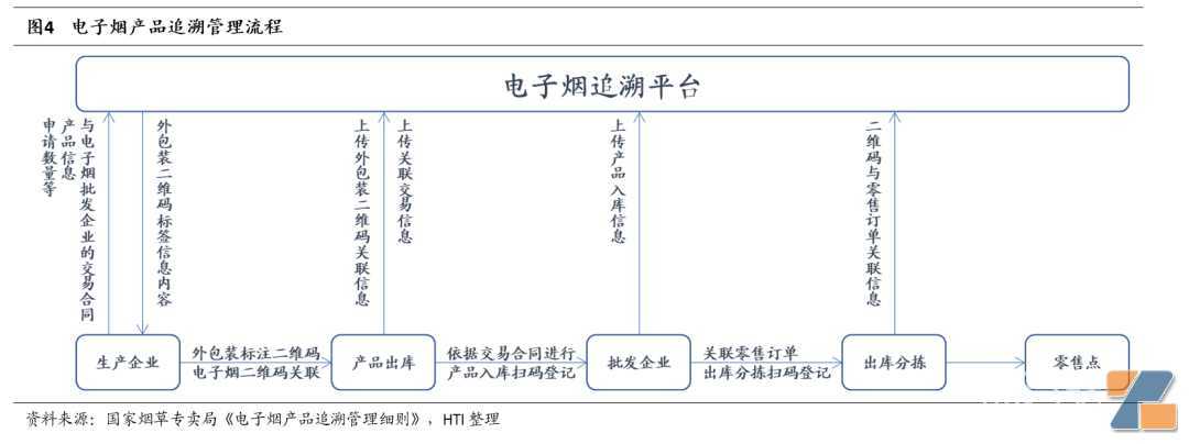 电子烟生产、批发、零售等各环节监管进程有序推进,10月份行业有望彻底规范