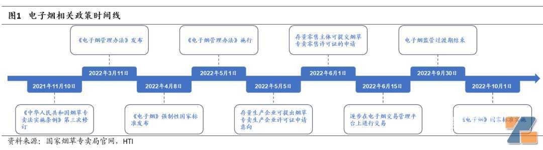 电子烟生产、批发、零售等各环节监管进程有序推进,10月份行业有望彻底规范