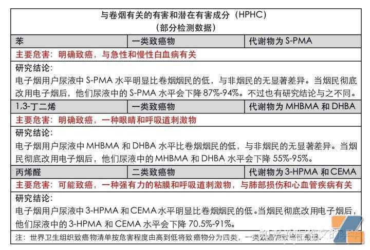 电子烟可以减少对健康的损害吗？