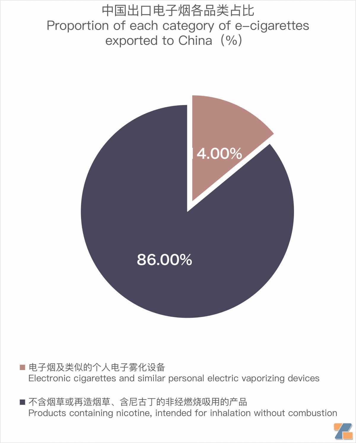 10月中国出口马来西亚电子烟约3032万美元 环比微降1.67%