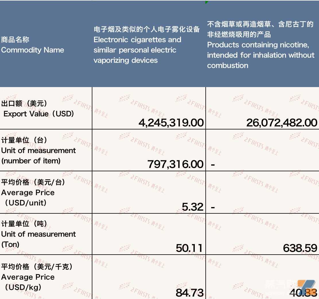 10月中国出口马来西亚电子烟约3032万美元 环比微降1.67%