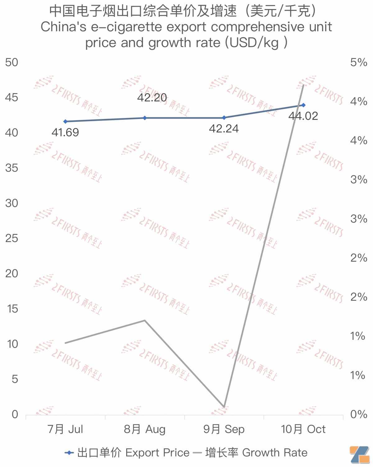 10月中国出口马来西亚电子烟约3032万美元 环比微降1.67%