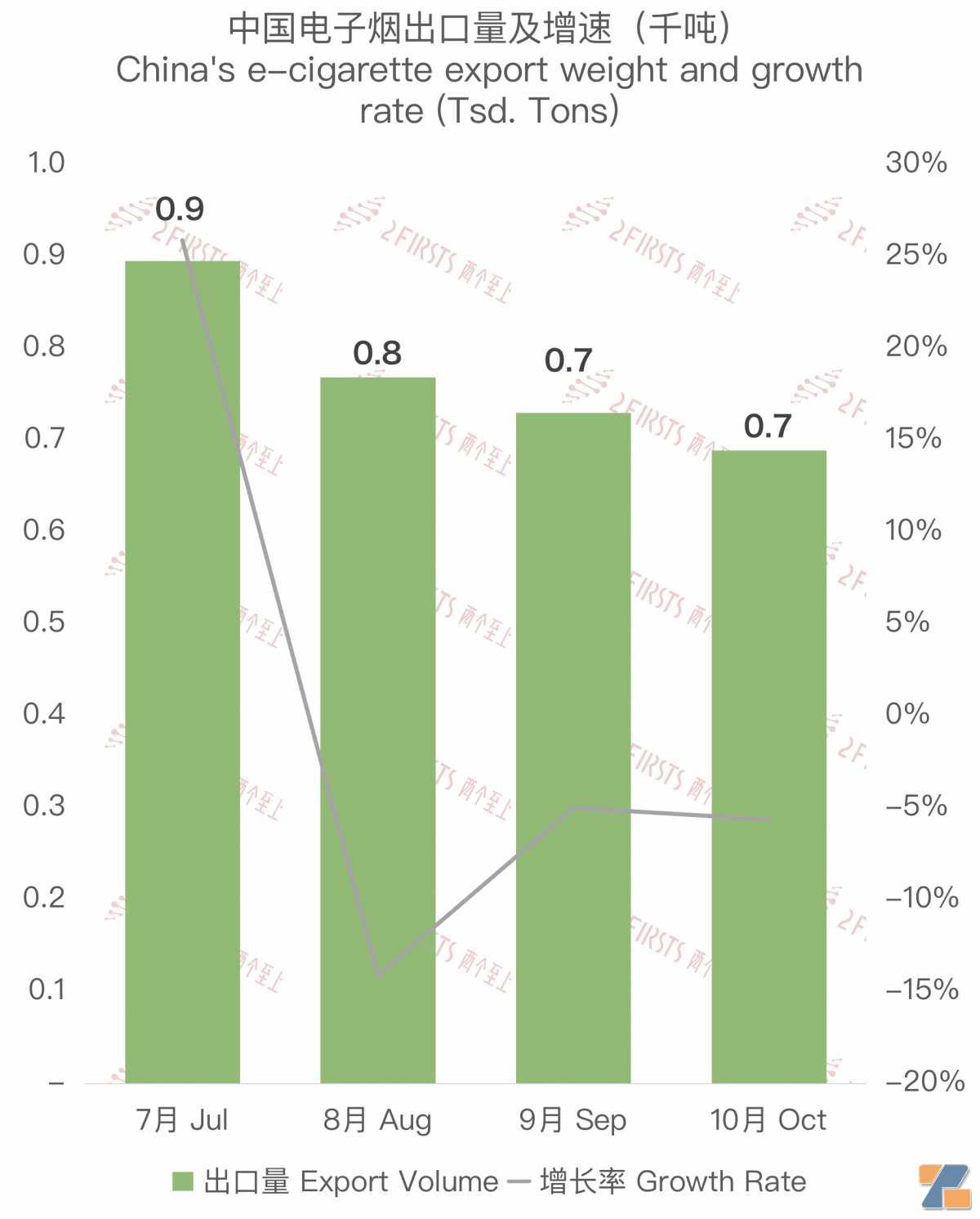 10月中国出口马来西亚电子烟约3032万美元 环比微降1.67%