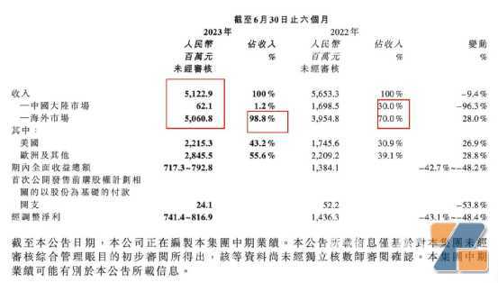 半年就50亿，电子雾化收入仍然牛！