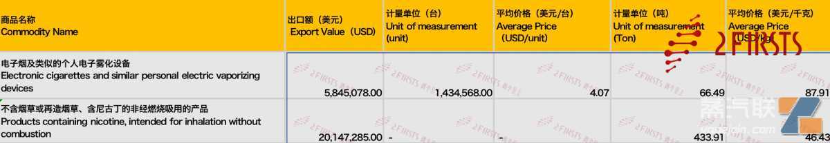 8月中国出口加拿大电子烟2601万美元 同比下降8.78%