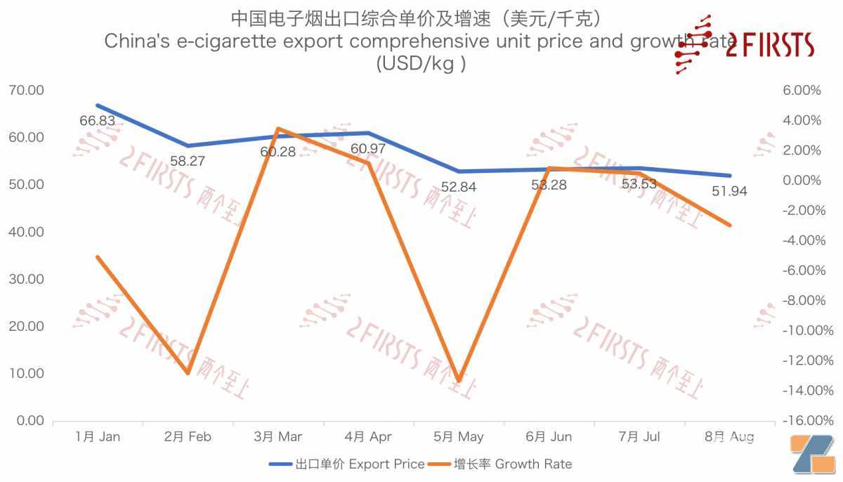 8月中国出口加拿大电子烟2601万美元 同比下降8.78%