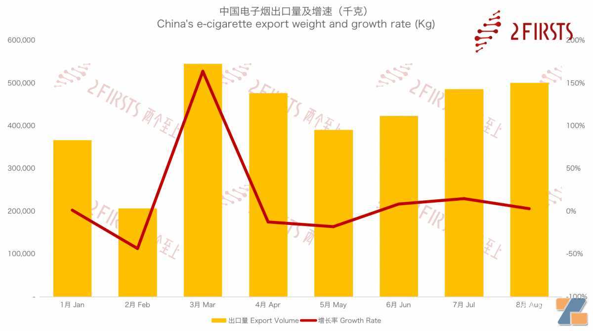 8月中国出口加拿大电子烟2601万美元 同比下降8.78%