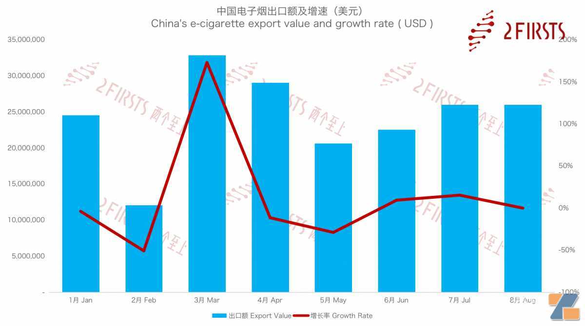 8月中国出口加拿大电子烟2601万美元 同比下降8.78%