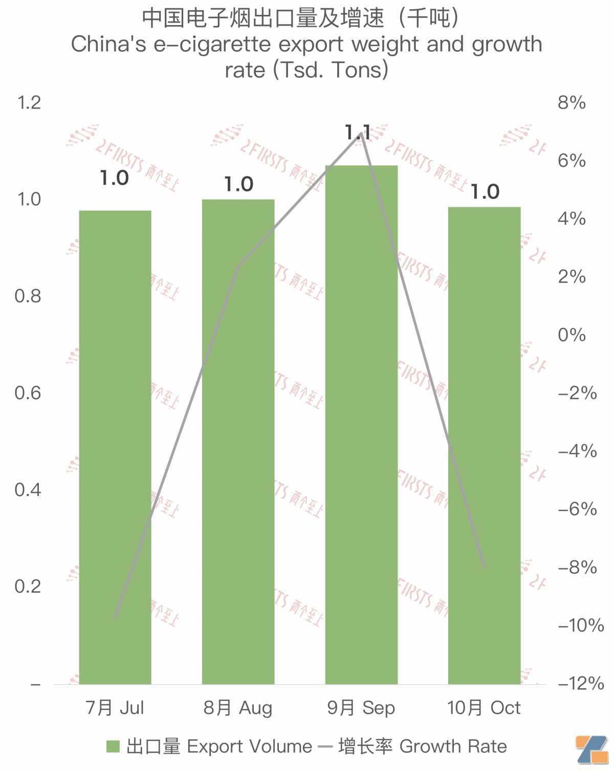 10月中国出口德国电子烟约5468万美元 环比下降17.07%