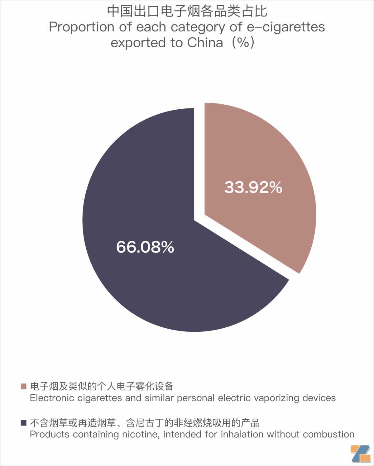 10月中国出口德国电子烟约5468万美元 环比下降17.07%