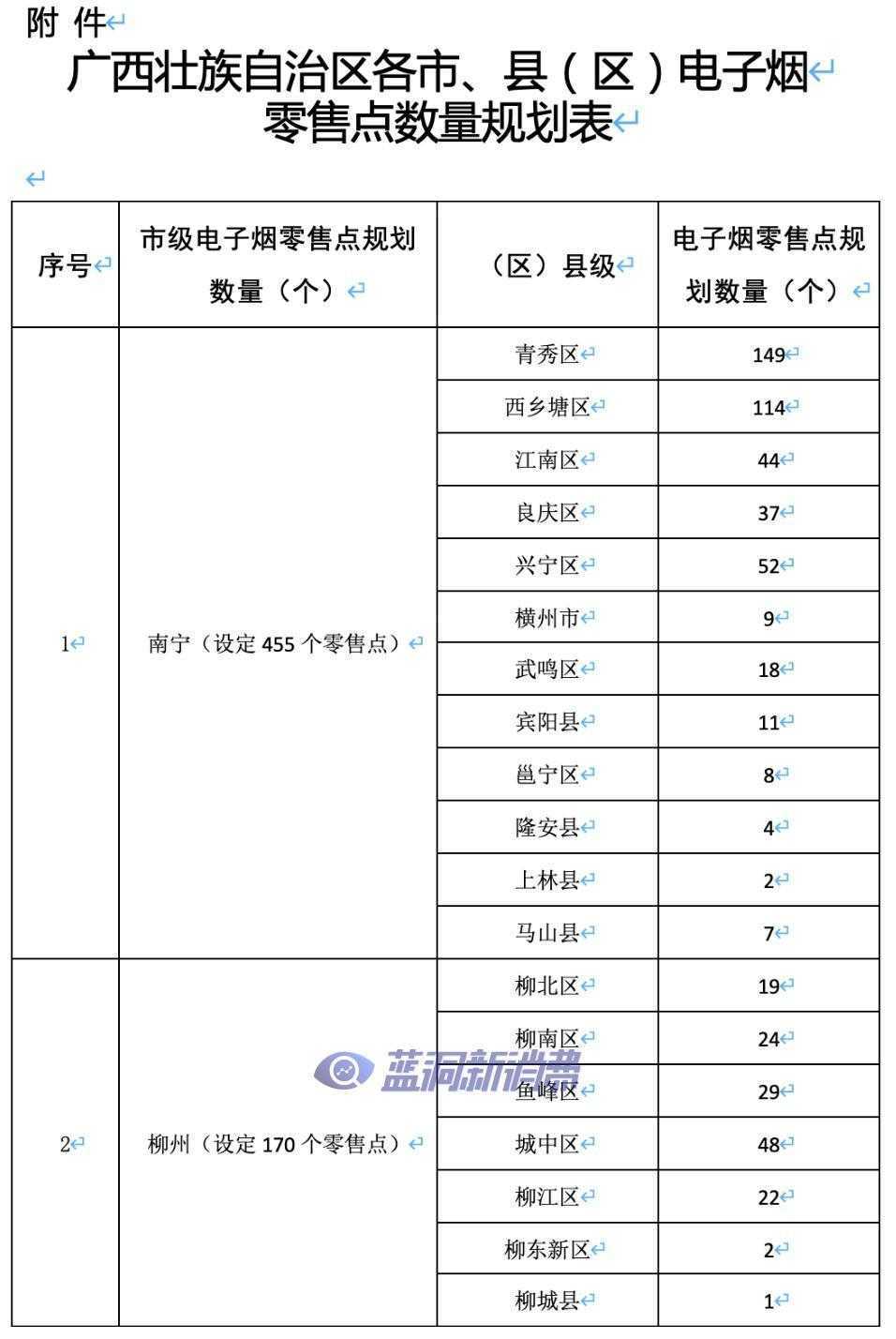 广西发布电子烟零售点合理布局规划：许可证数量为1435张