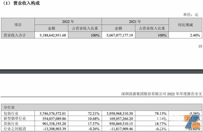 劲嘉股份2022年报：新型烟草板块营收5.54亿元，占营收比重10.68%
