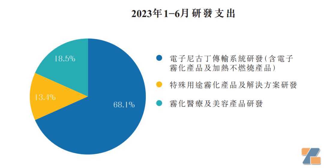 思摩尔国际2023上半年财报:营收51.23亿,海外占比超九成 思摩尔国际2023上半年财报:营收51.23亿,海外占比超九成