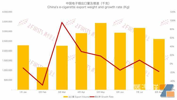 8月中国出口英国电子烟总额1.03亿美元 环比下降23.37%