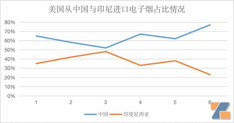 美国进口电子烟35%来自印尼 中国供应链霸主地位遭遇挑战？