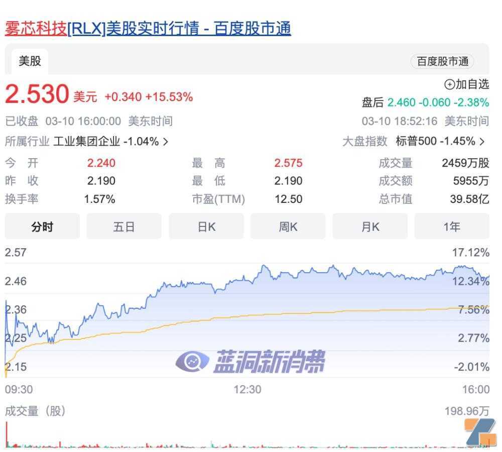 556114c4c3723ea92127fd97eae861b5.png 尽管营收与净利润双降,但雾芯科技股价暴涨16%