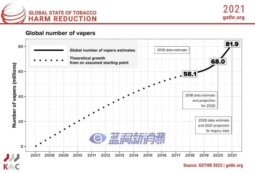 研究称全球电子烟用户已达8200万，美国是最大市场