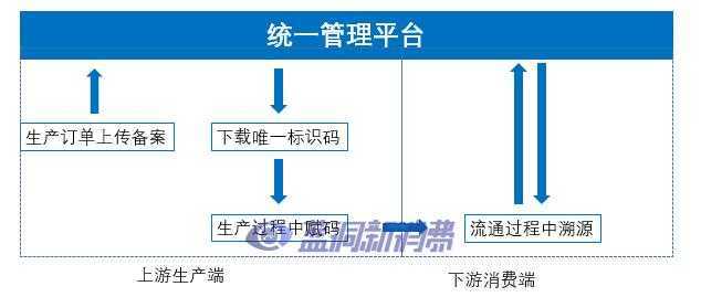 电子烟统一追溯平台大致搭建完毕，全流程管理势在必行