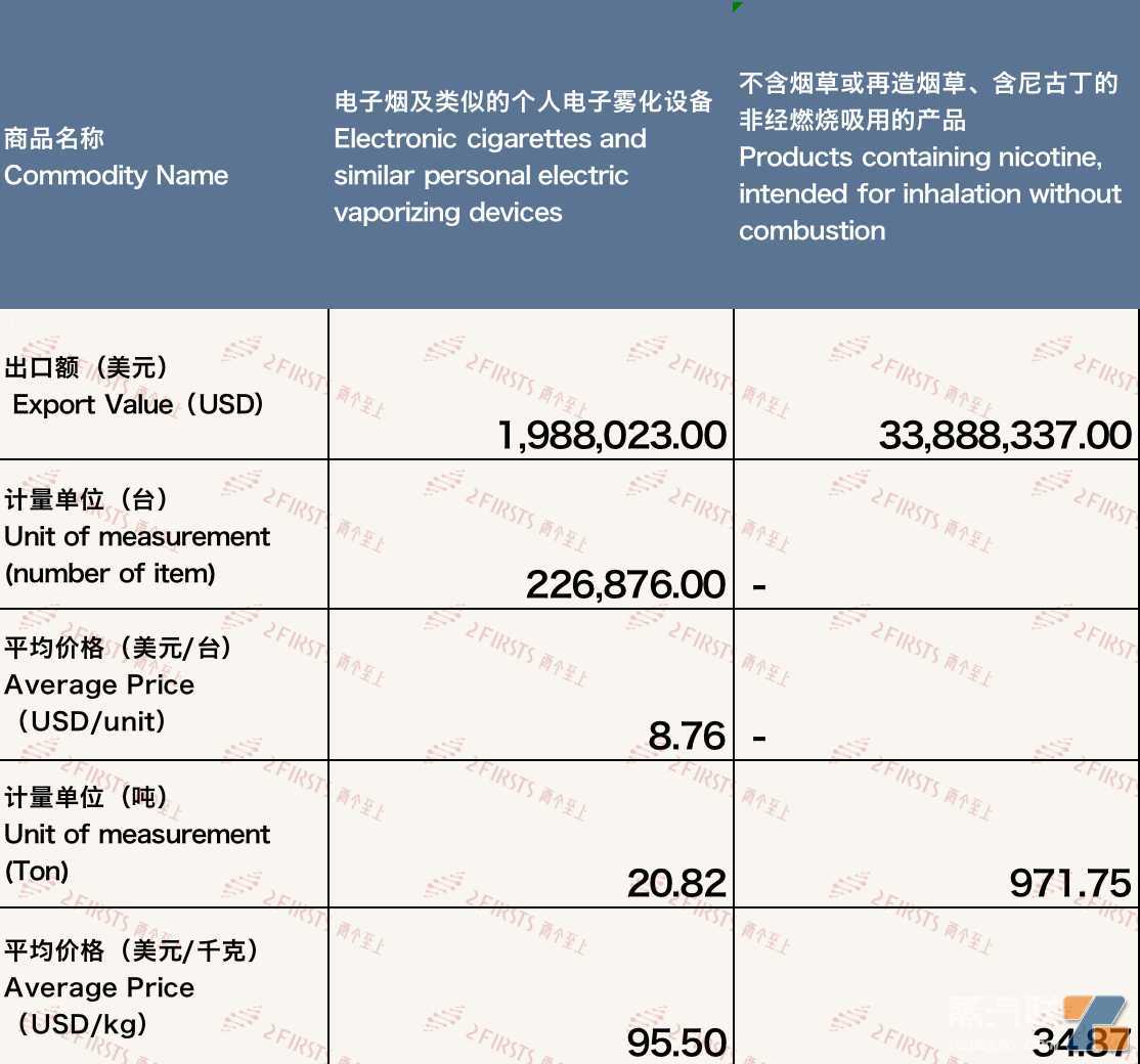 10月中国出口荷兰电子烟约3588万美元 环比增长0.45%