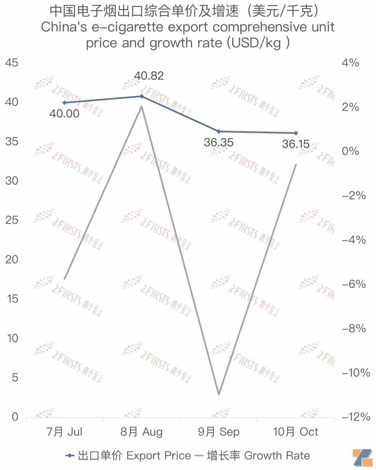 10月中国出口荷兰电子烟约3588万美元 环比增长0.45%