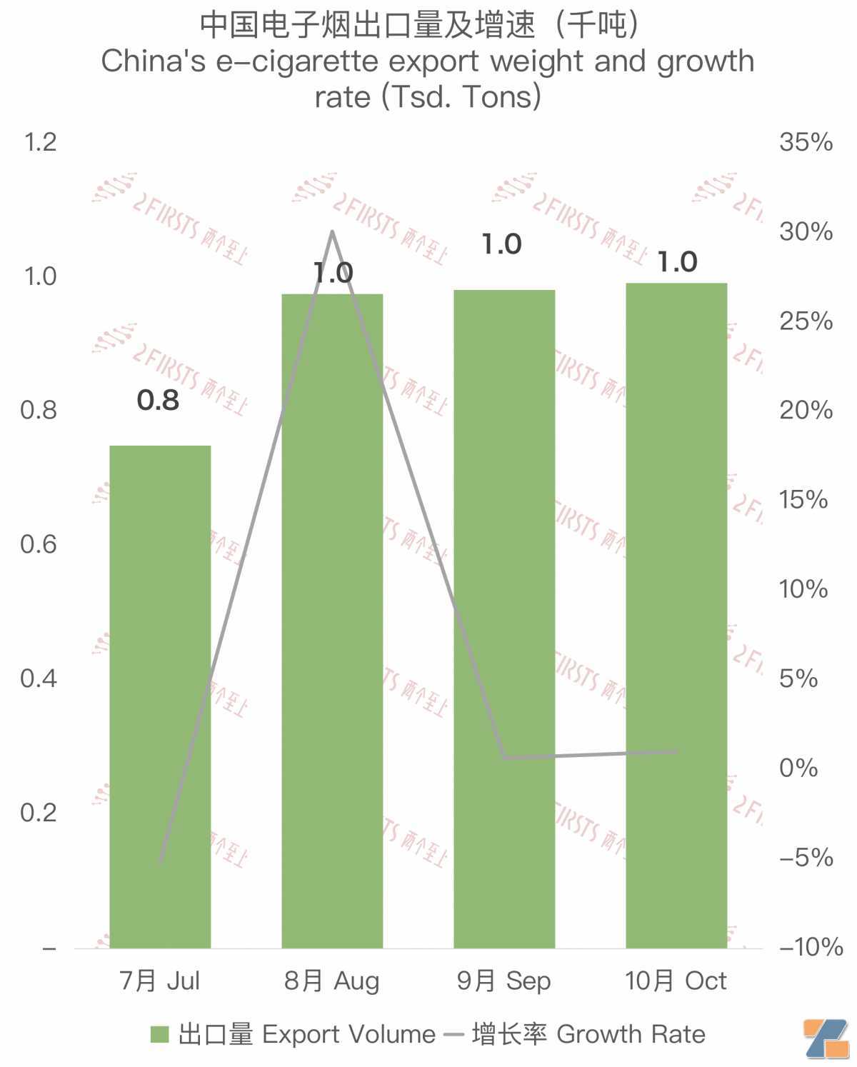 10月中国出口荷兰电子烟约3588万美元 环比增长0.45%