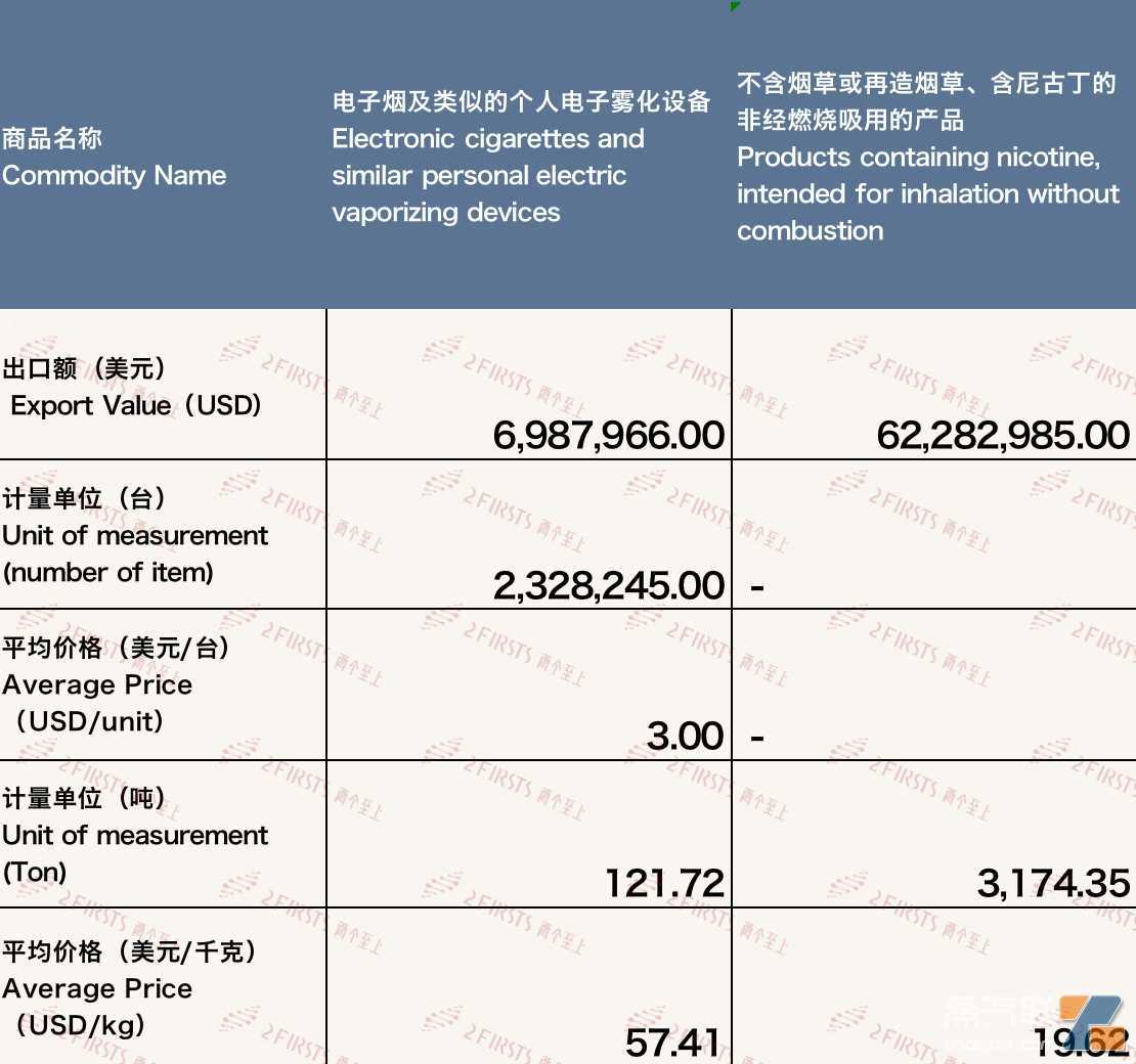 10月中国出口韩国电子烟约6927万美元 环比增长15.87%