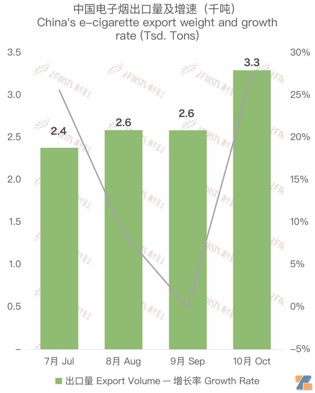 10月中国出口韩国电子烟约6927万美元 环比增长15.87%