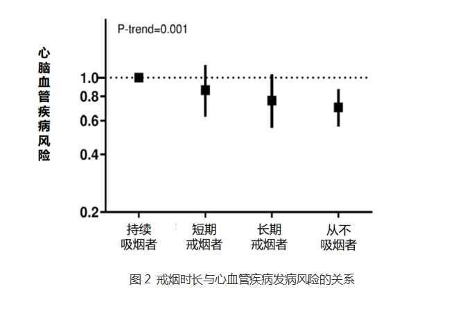 【科普知识】大胆戒烟不要怕胖