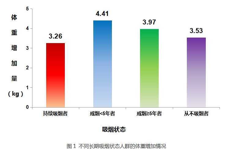 【科普知识】大胆戒烟不要怕胖