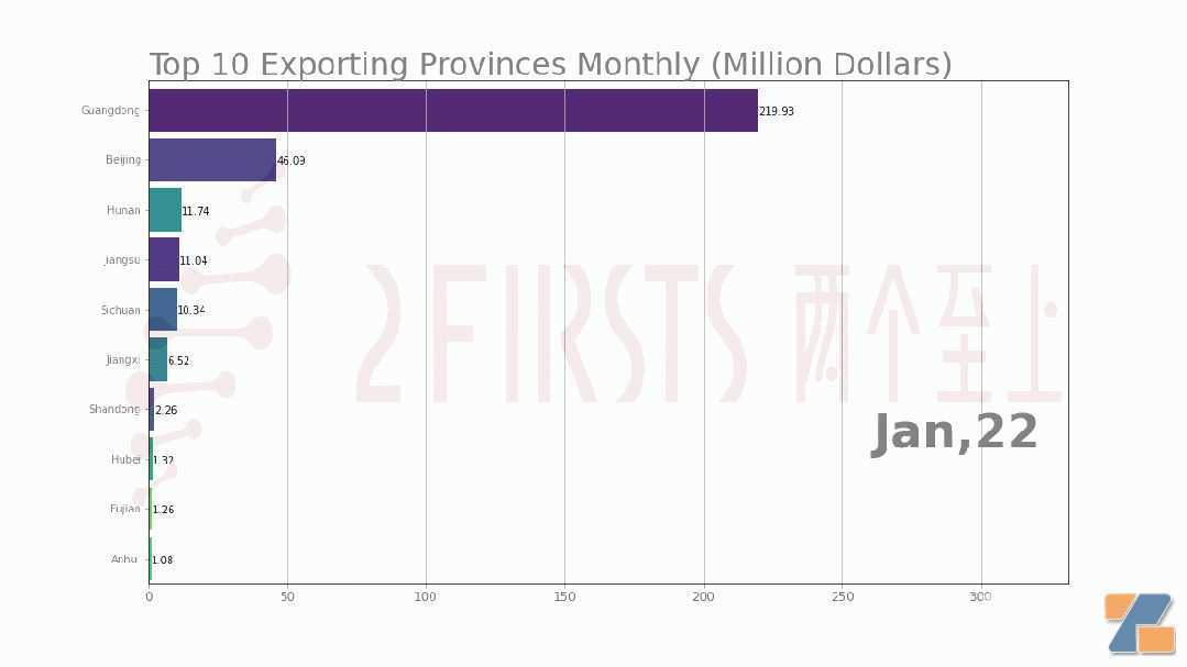 2022年中国电子烟出口额前十省份，广东、江苏、北京排前三