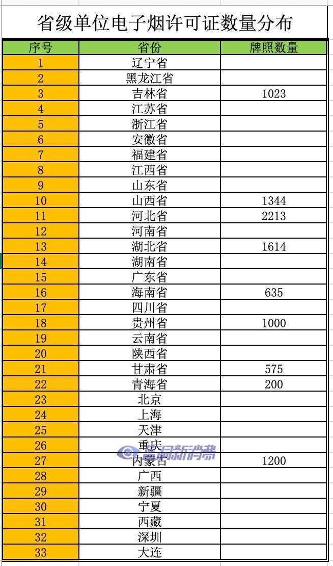 全国各省级烟草区域电子烟零售许可证数量分析与预测