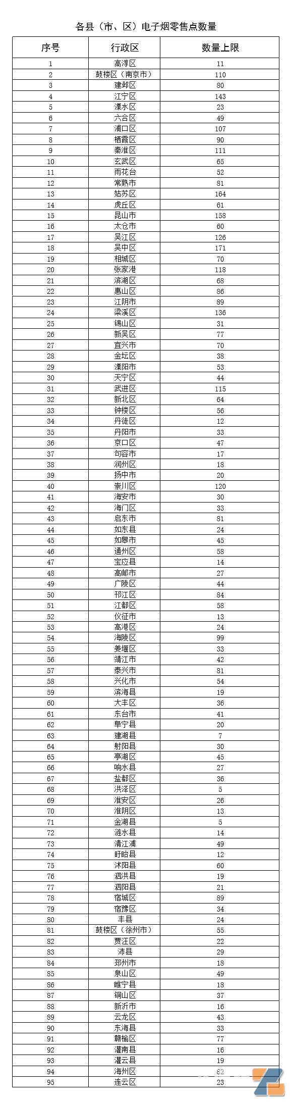 江苏省各县(市、区)电子烟零售点数量总览表 江苏省电子烟店主请注意,电子烟零售许可证5月25日开放申请啦!