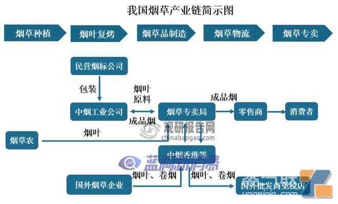 我国烟草行业转型效果显著 新型烟草将成为市场发展主流趋势