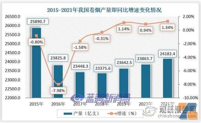 我国烟草行业转型效果显著 新型烟草将成为市场发展主流趋势